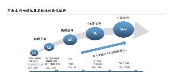 5G通信產(chǎn)業(yè)迭代 萬億機(jī)遇一觸即發(fā)